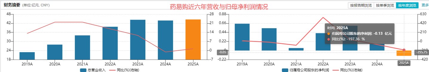 三笔“1元购”撬动20cm涨停,药易购“自救式”产业整合前路仍难测丨并购一线 三笔“1元购”撬动20cm涨停,药易购“自救式”产业整合前路仍难测丨并购一线