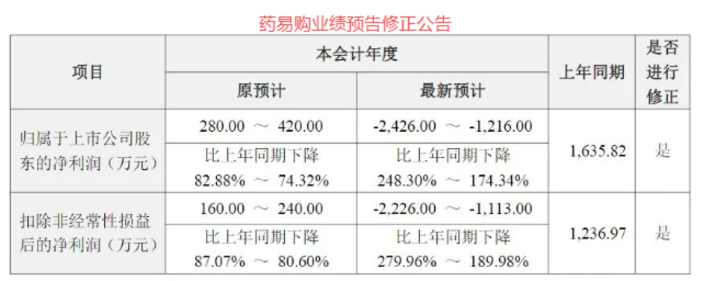 三笔“1元购”撬动20cm涨停,药易购“自救式”产业整合前路仍难测丨并购一线 三笔“1元购”撬动20cm涨停,药易购“自救式”产业整合前路仍难测丨并购一线