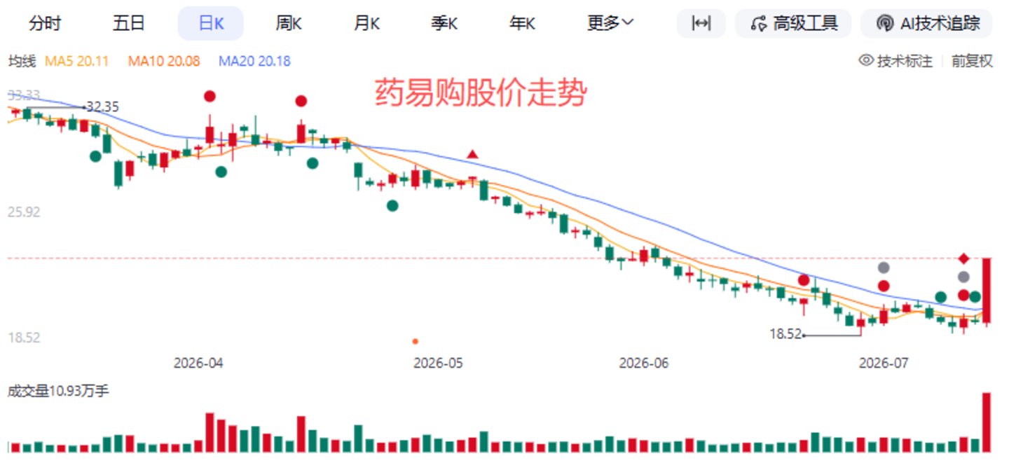 三笔“1元购”撬动20cm涨停,药易购“自救式”产业整合前路仍难测丨并购一线 三笔“1元购”撬动20cm涨停,药易购“自救式”产业整合前路仍难测丨并购一线