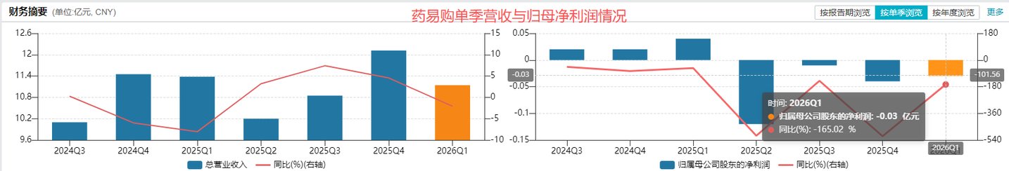 三笔“1元购”撬动20cm涨停,药易购“自救式”产业整合前路仍难测丨并购一线 三笔“1元购”撬动20cm涨停,药易购“自救式”产业整合前路仍难测丨并购一线