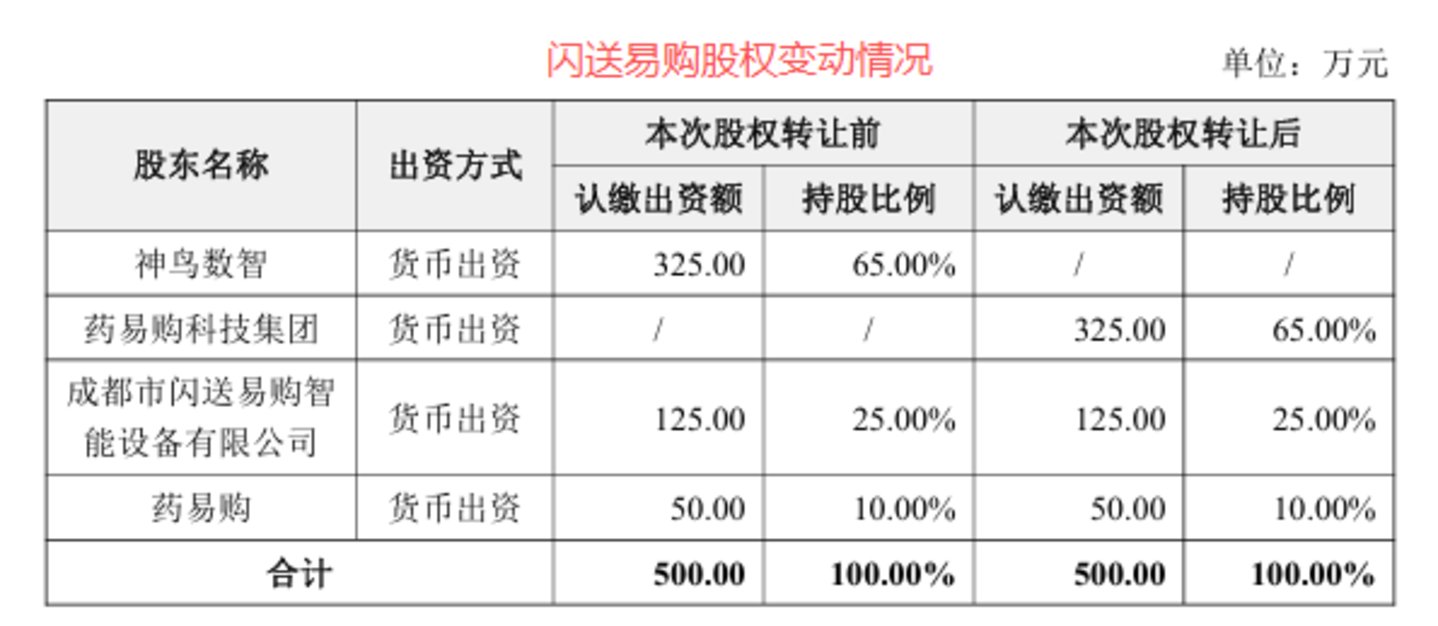 三笔“1元购”撬动20cm涨停,药易购“自救式”产业整合前路仍难测丨并购一线 三笔“1元购”撬动20cm涨停,药易购“自救式”产业整合前路仍难测丨并购一线