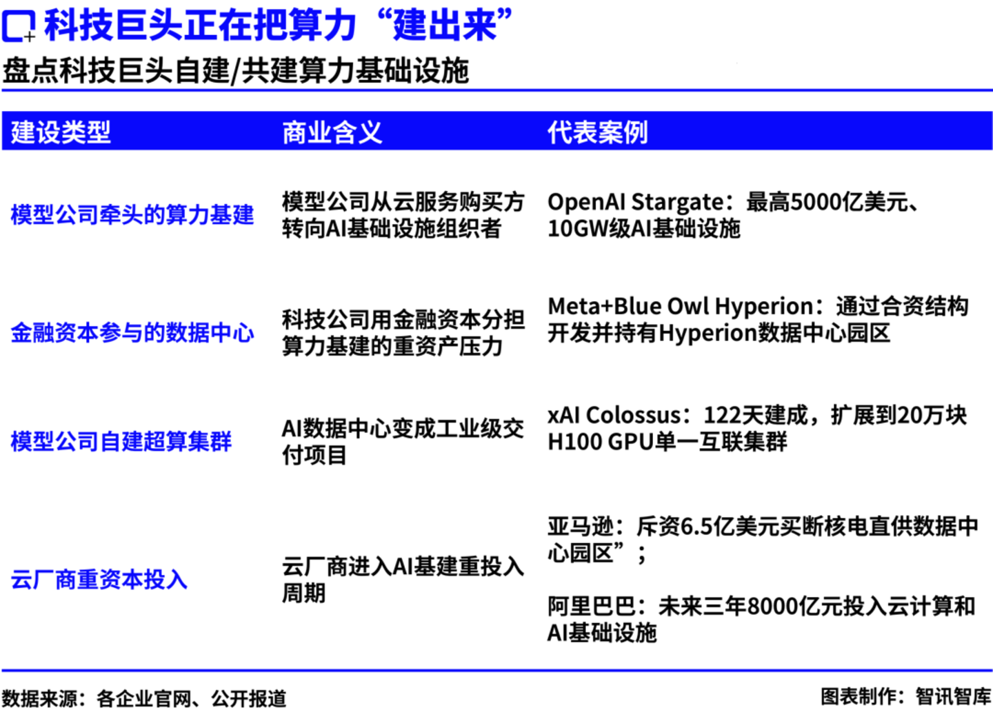  AI进入“重工业时代”：万亿算力基建，如何赚钱？