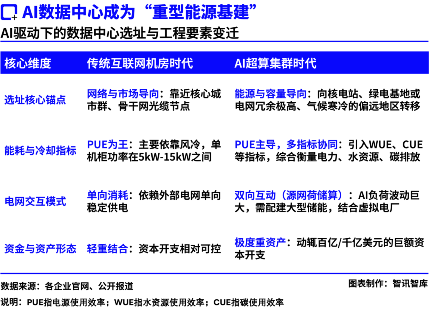AI进入“重工业时代”:万亿算力基建,如何赚钱? AI进入“重工业时代”:万亿算力基建,如何赚钱?