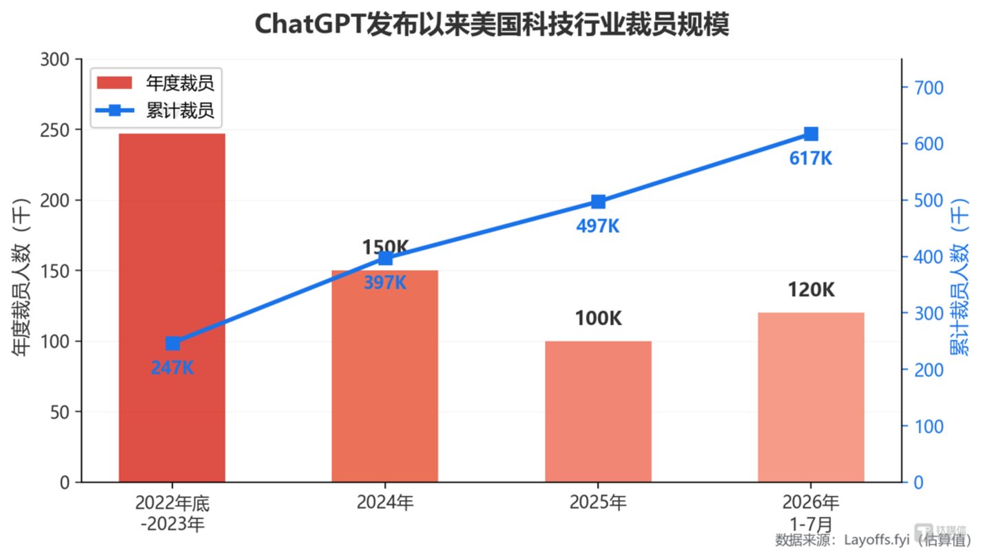  美60万科技人失业背后，软件工程师的集体反击
