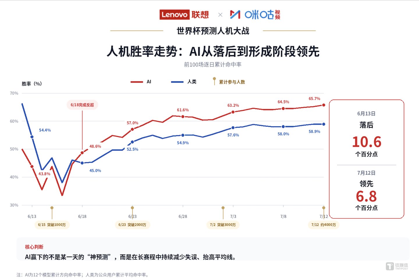 从AlphaGo到世界杯:AI再次在预测上战胜人类 从AlphaGo到世界杯:AI再次在预测上战胜人类