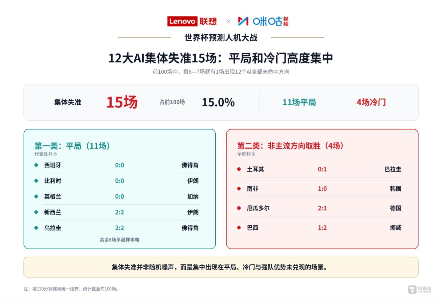 从AlphaGo到世界杯:AI再次在预测上战胜人类 从AlphaGo到世界杯:AI再次在预测上战胜人类