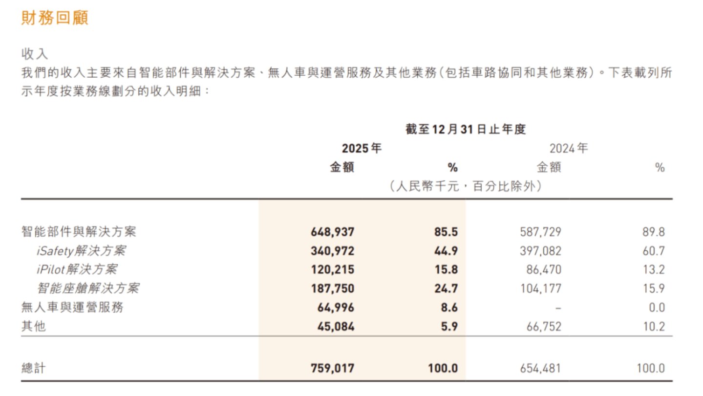  佑驾创新账上6.9亿，刘国清要开火五条线？
