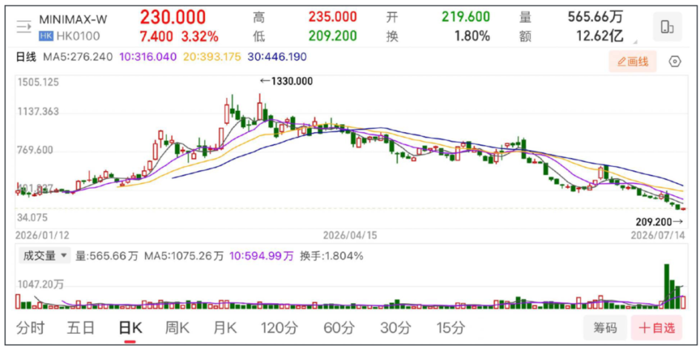MiniMax还能“摸高”吗? MiniMax还能“摸高”吗?