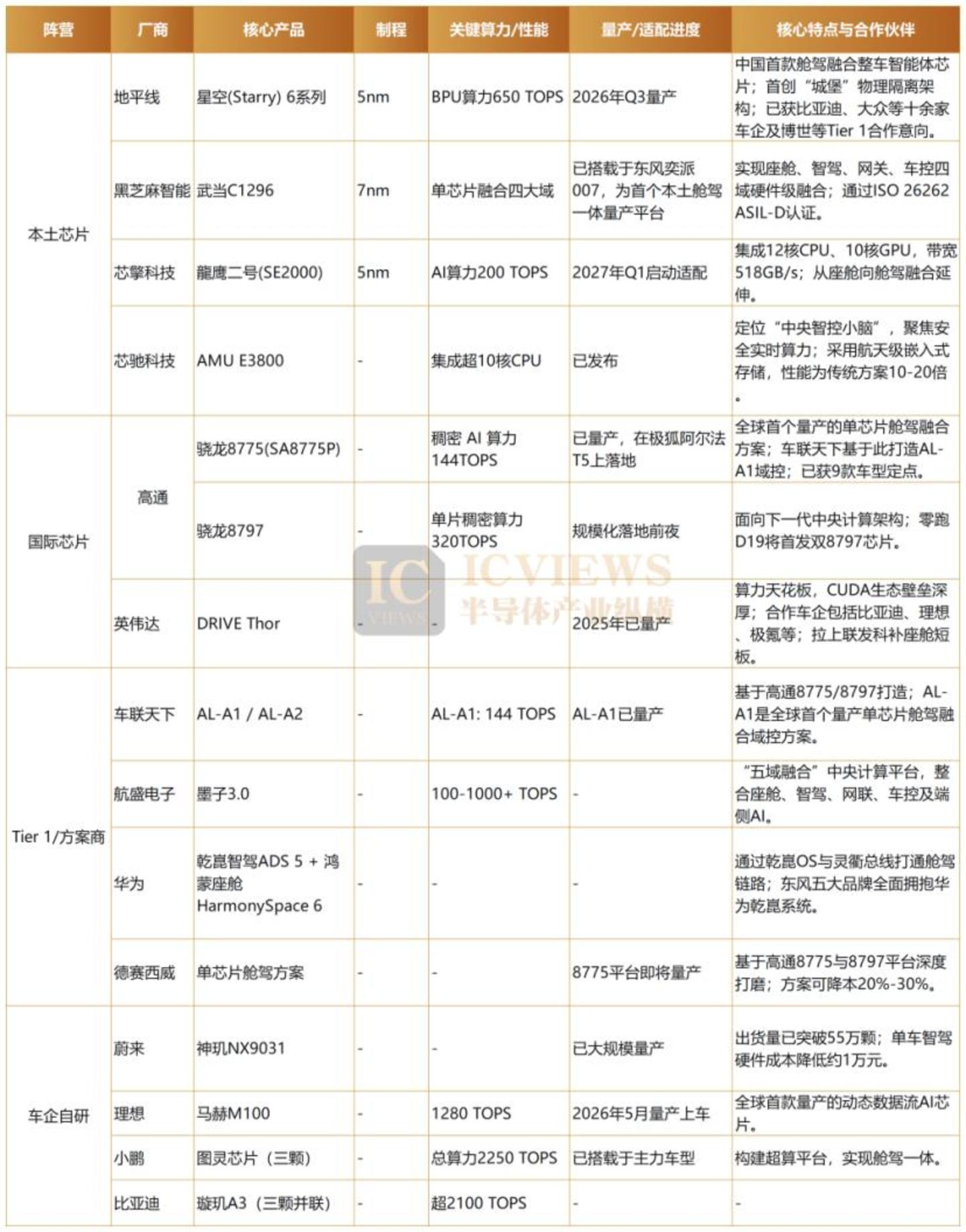  高通、英伟达、地平线，都在做同一件事