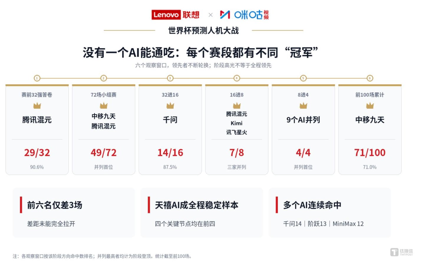 从AlphaGo到世界杯:AI再次在预测上战胜人类 从AlphaGo到世界杯:AI再次在预测上战胜人类