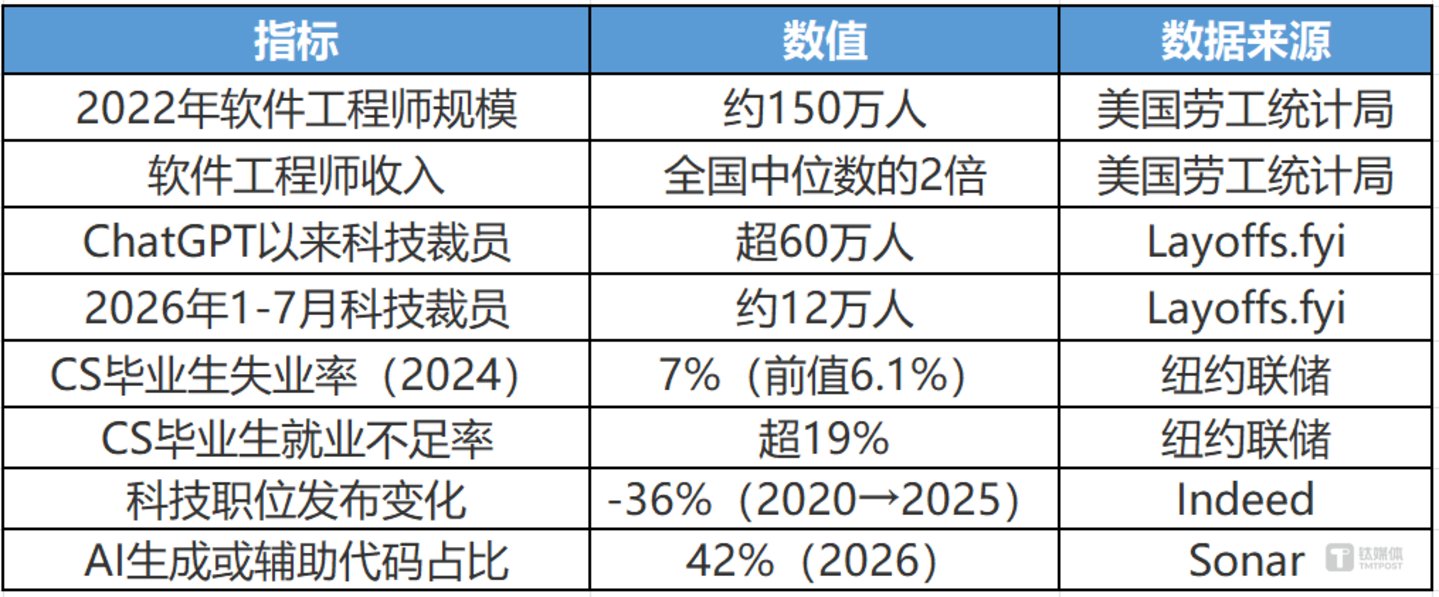  美60万科技人失业背后，软件工程师的集体反击