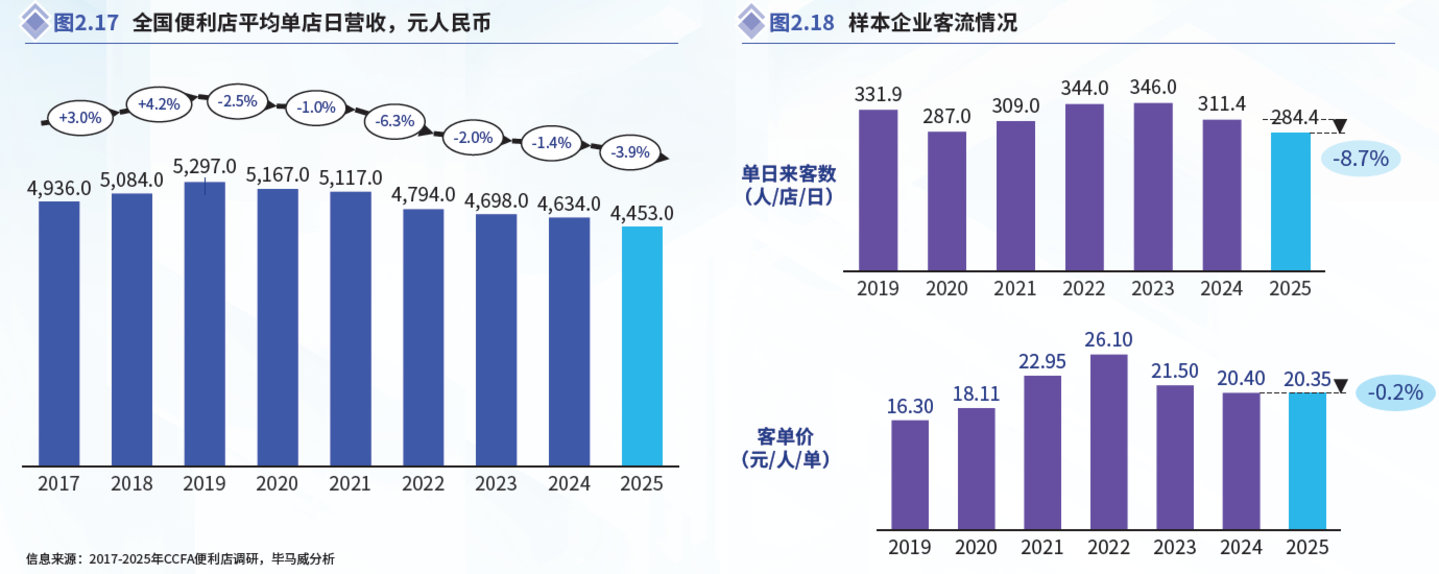 谁来拯救便利店? 谁来拯救便利店?