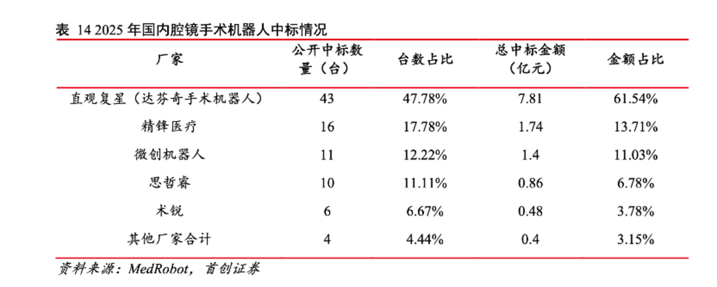 国产手术机器人,喊了十年拐点 国产手术机器人,喊了十年拐点