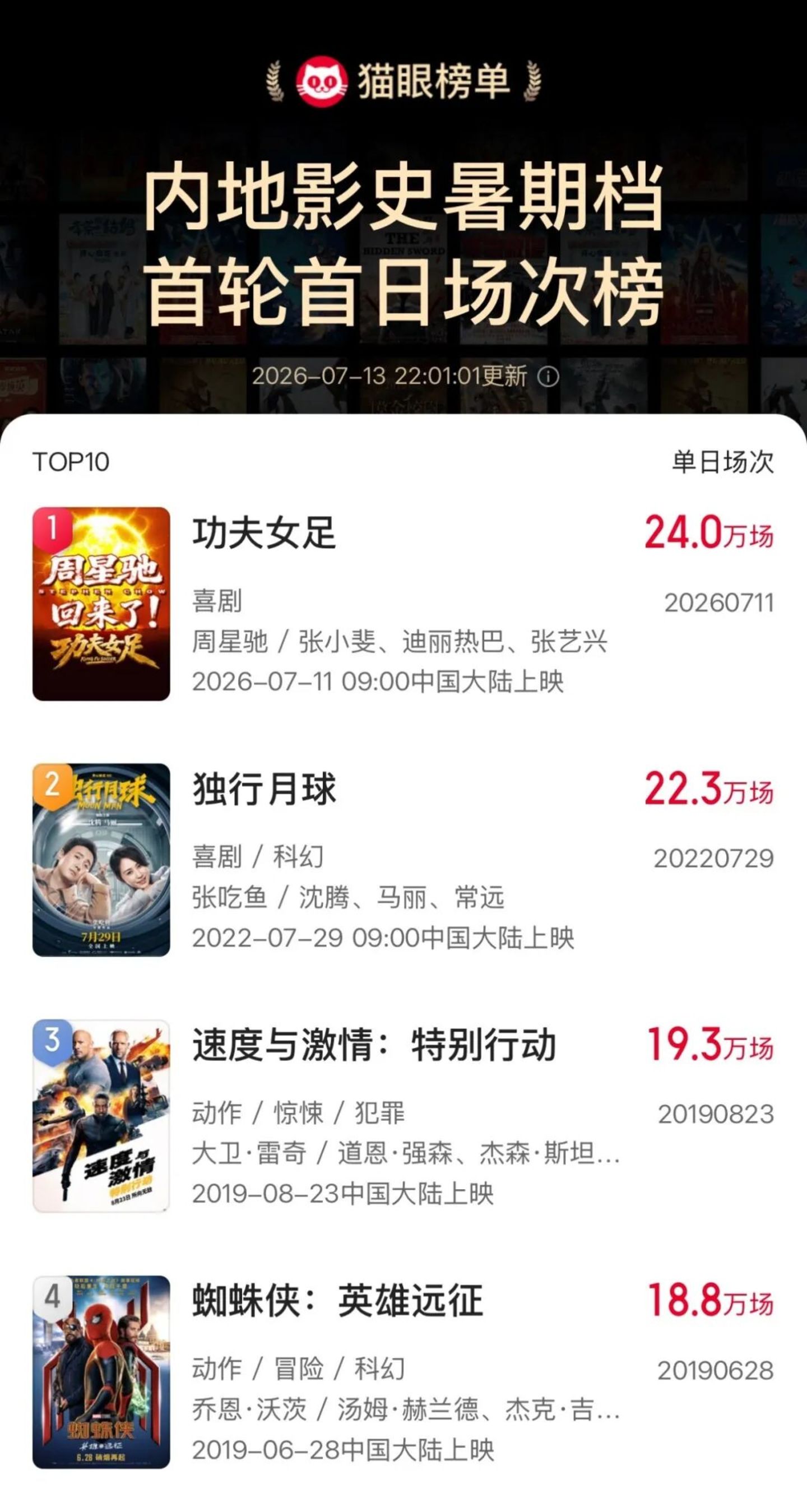 同样面临口碑争议,《功夫女足》票房为何远强于《新喜剧之王》? 同样面临口碑争议,《功夫女足》票房为何远强于《新喜剧之王》?