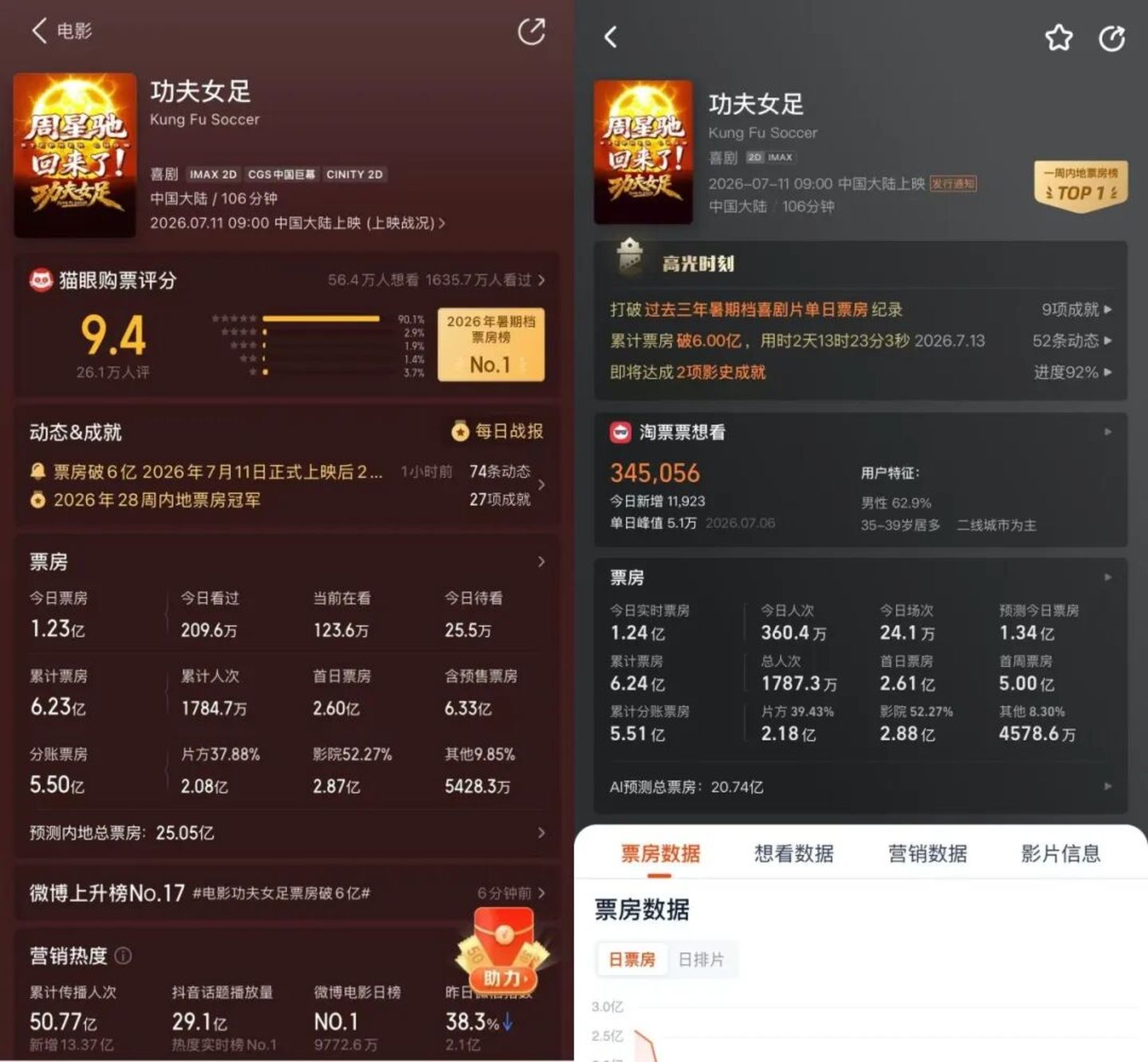 同样面临口碑争议,《功夫女足》票房为何远强于《新喜剧之王》? 同样面临口碑争议,《功夫女足》票房为何远强于《新喜剧之王》?