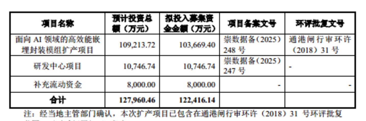 越亚半导体:核心盈利主业零募投、新赛道激进扩产,偿债能力遭问询|IPO观察 越亚半导体:核心盈利主业零募投、新赛道激进扩产,偿债能力遭问询|IPO观察