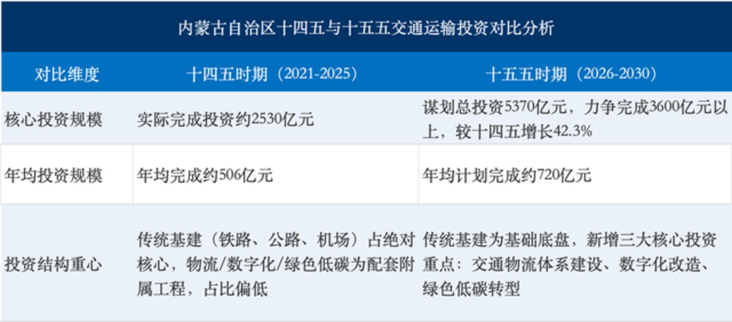 进击的内蒙古大交通:路网成型之后 “枢纽协同”破局 进击的内蒙古大交通:路网成型之后 “枢纽协同”破局