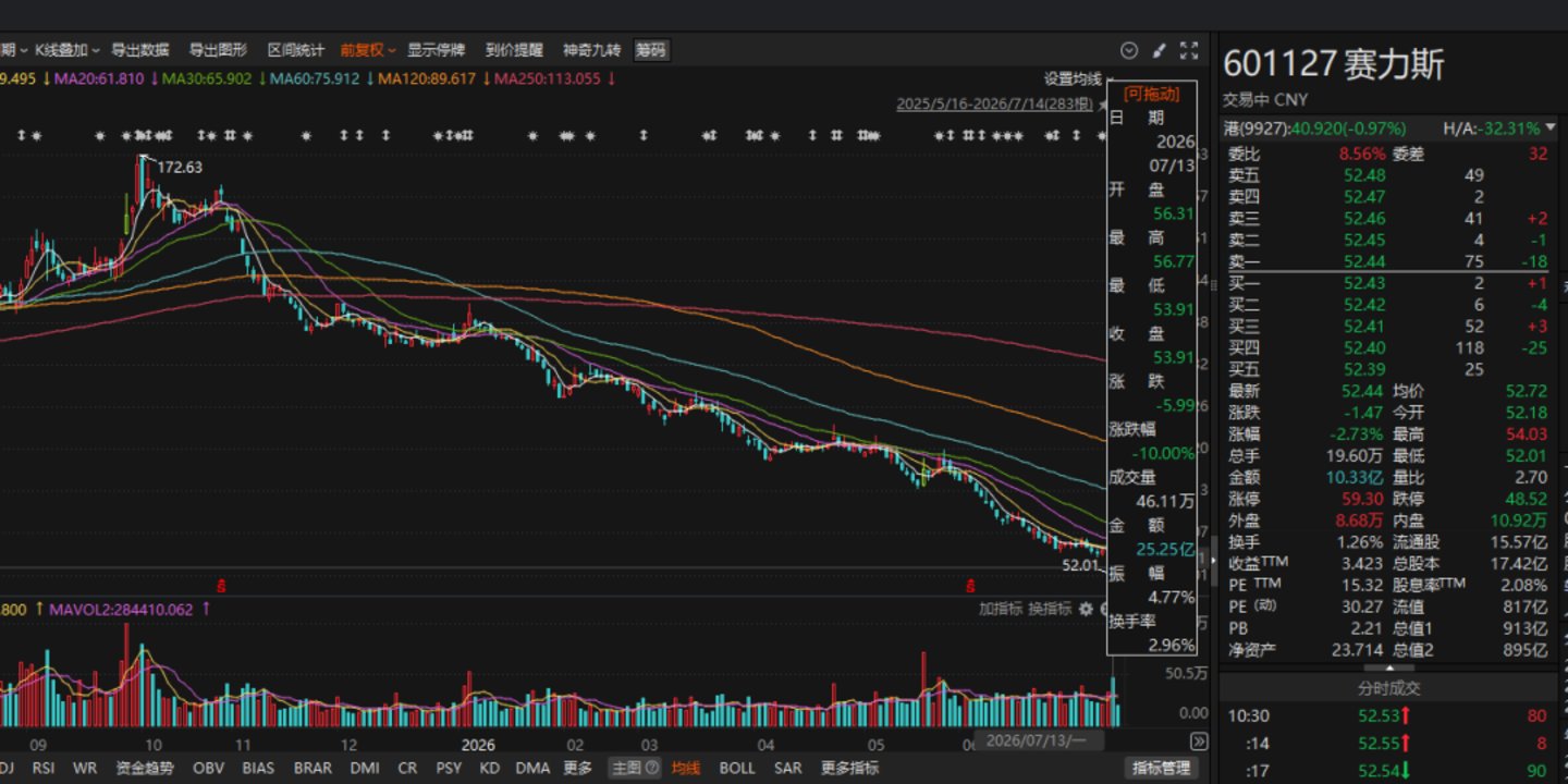 赛力斯,等华为再爱一次 赛力斯,等华为再爱一次