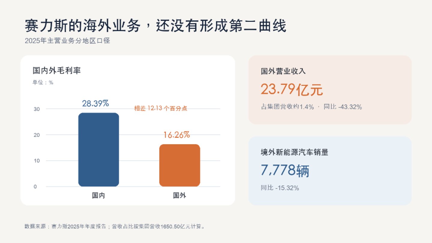  赛力斯，置身“界”内