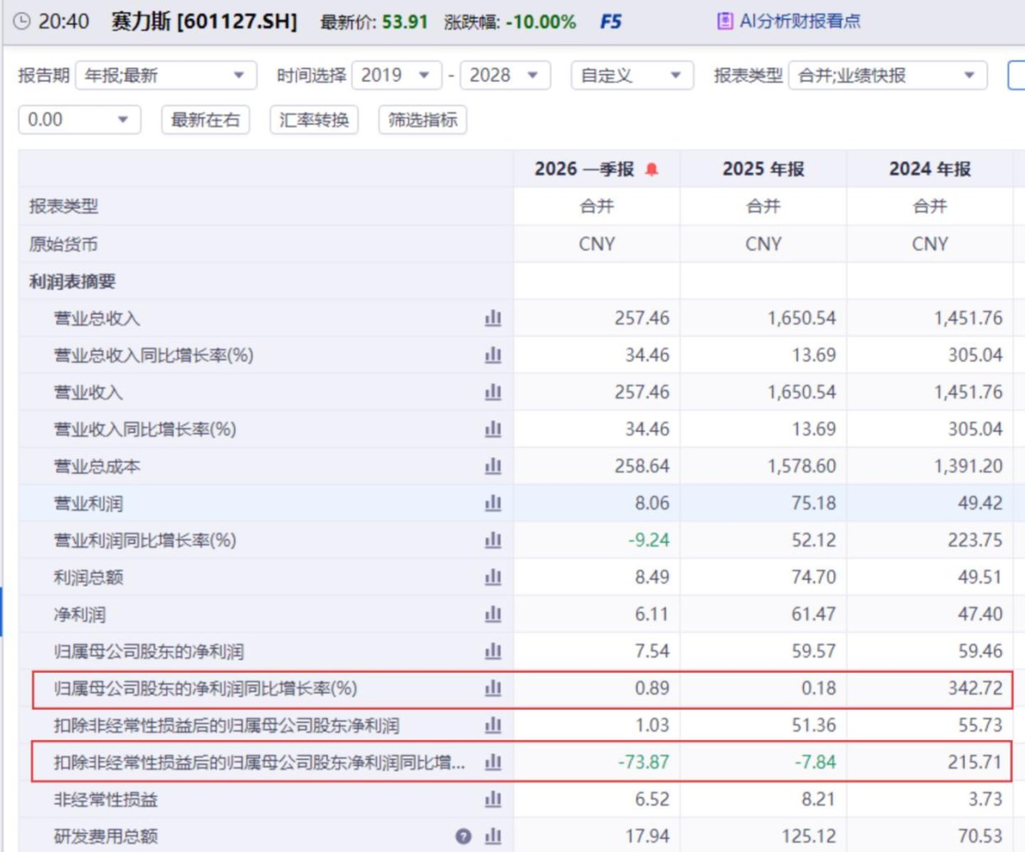 赛力斯,等华为再爱一次 赛力斯,等华为再爱一次