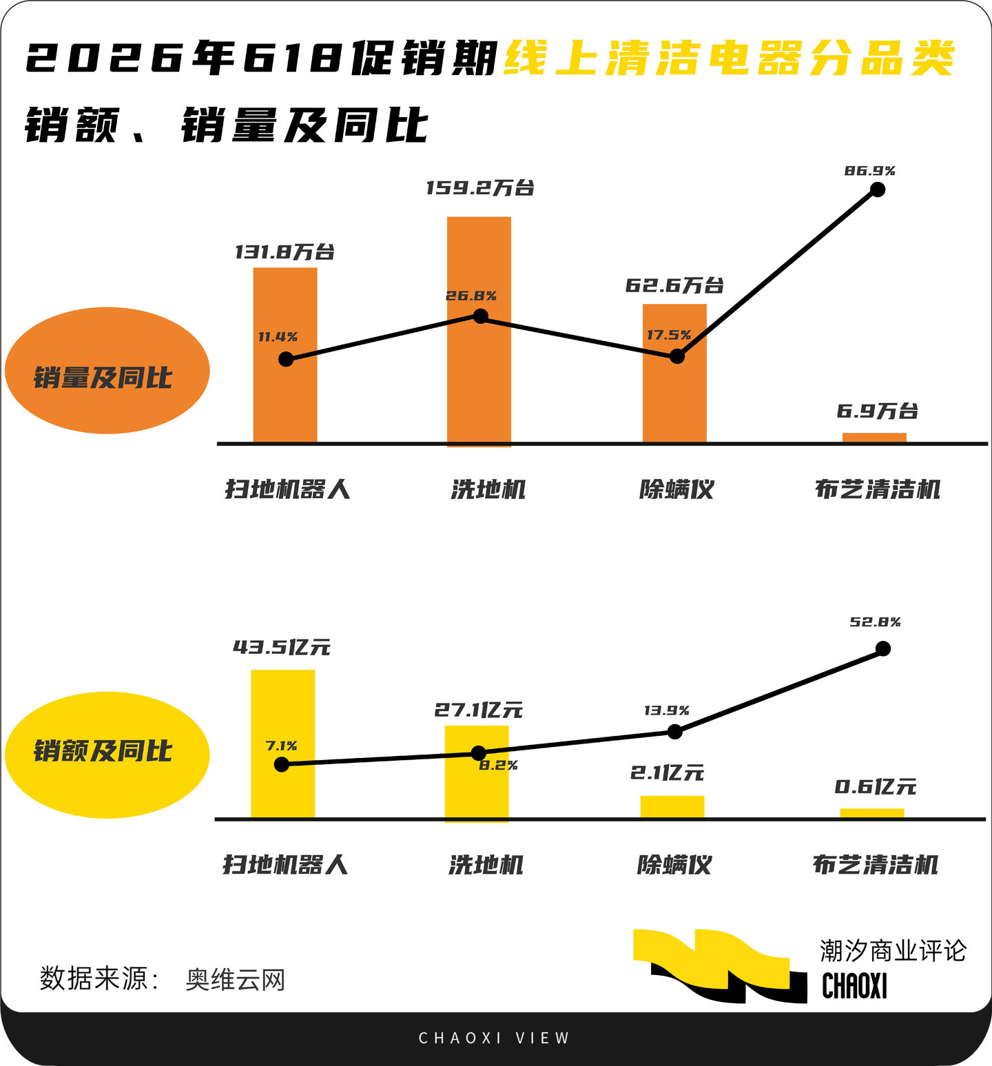  卖得越多，赚得越少？洗地机的「边际效益递减」困局