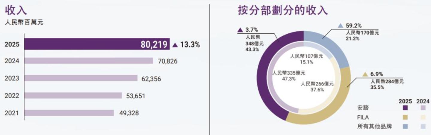 安踏的大将不够用了 安踏的大将不够用了