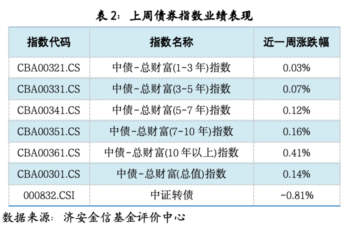 基金市场概况与资产配置观点(07.06—07.12) 基金市场概况与资产配置观点(07.06—07.12)
