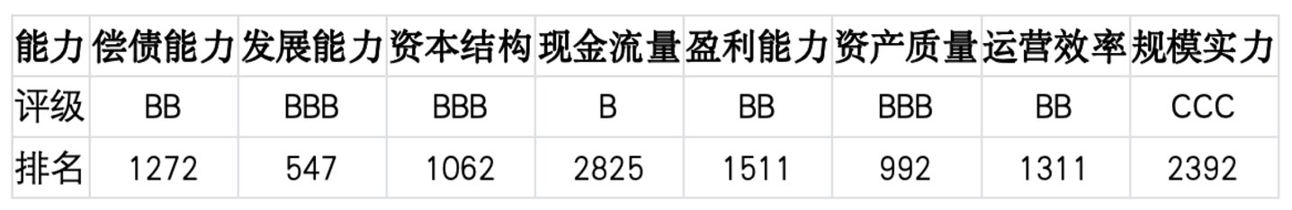 上市公司TOP5济安评估(7月6日至7月12日)|上市公司观察 上市公司TOP5济安评估(7月6日至7月12日)|上市公司观察