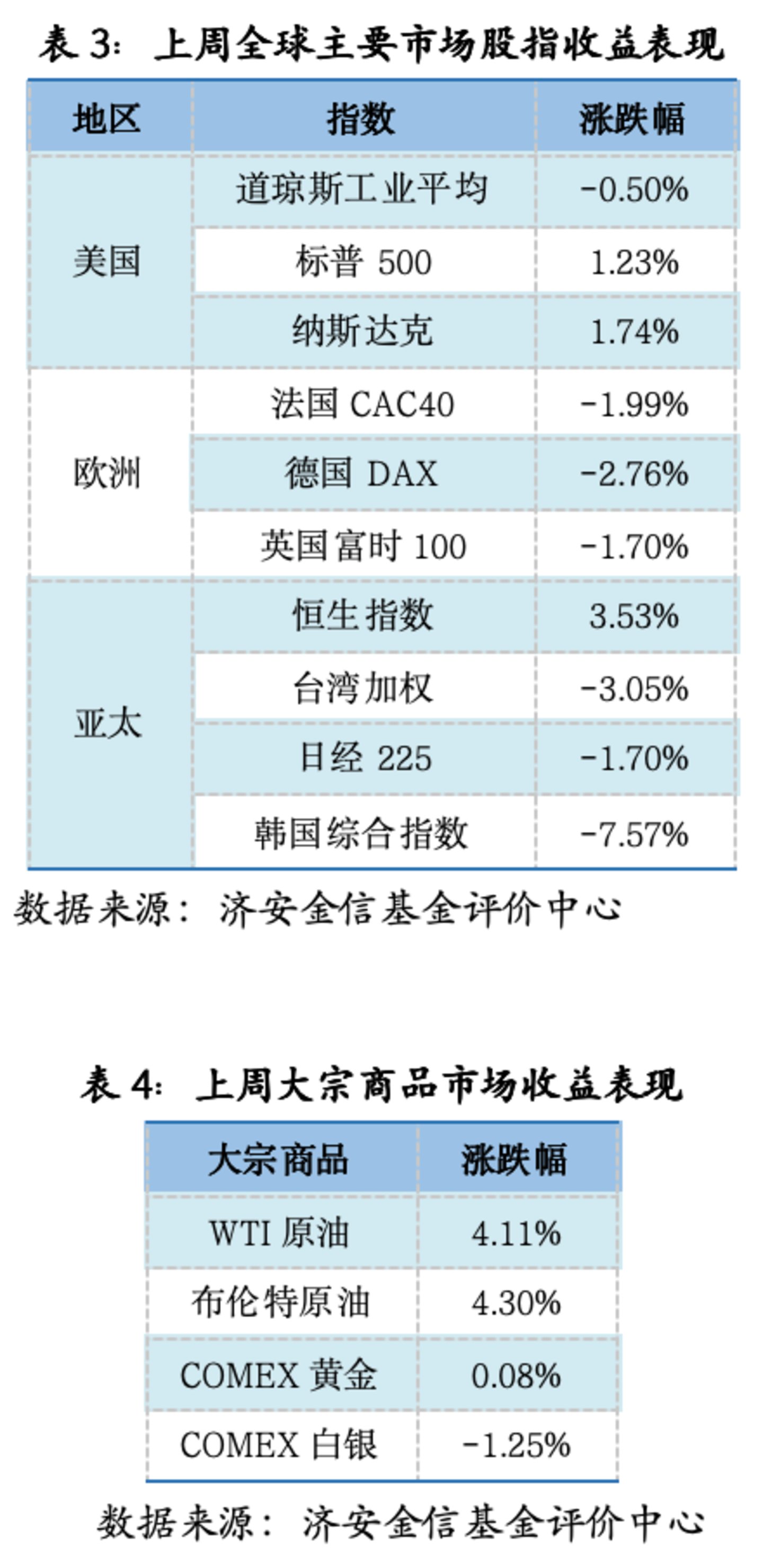 基金市场概况与资产配置观点(07.06—07.12) 基金市场概况与资产配置观点(07.06—07.12)