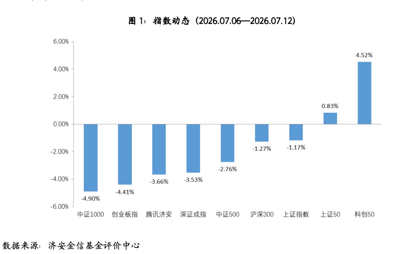 基金市场概况与资产配置观点(07.06—07.12) 基金市场概况与资产配置观点(07.06—07.12)