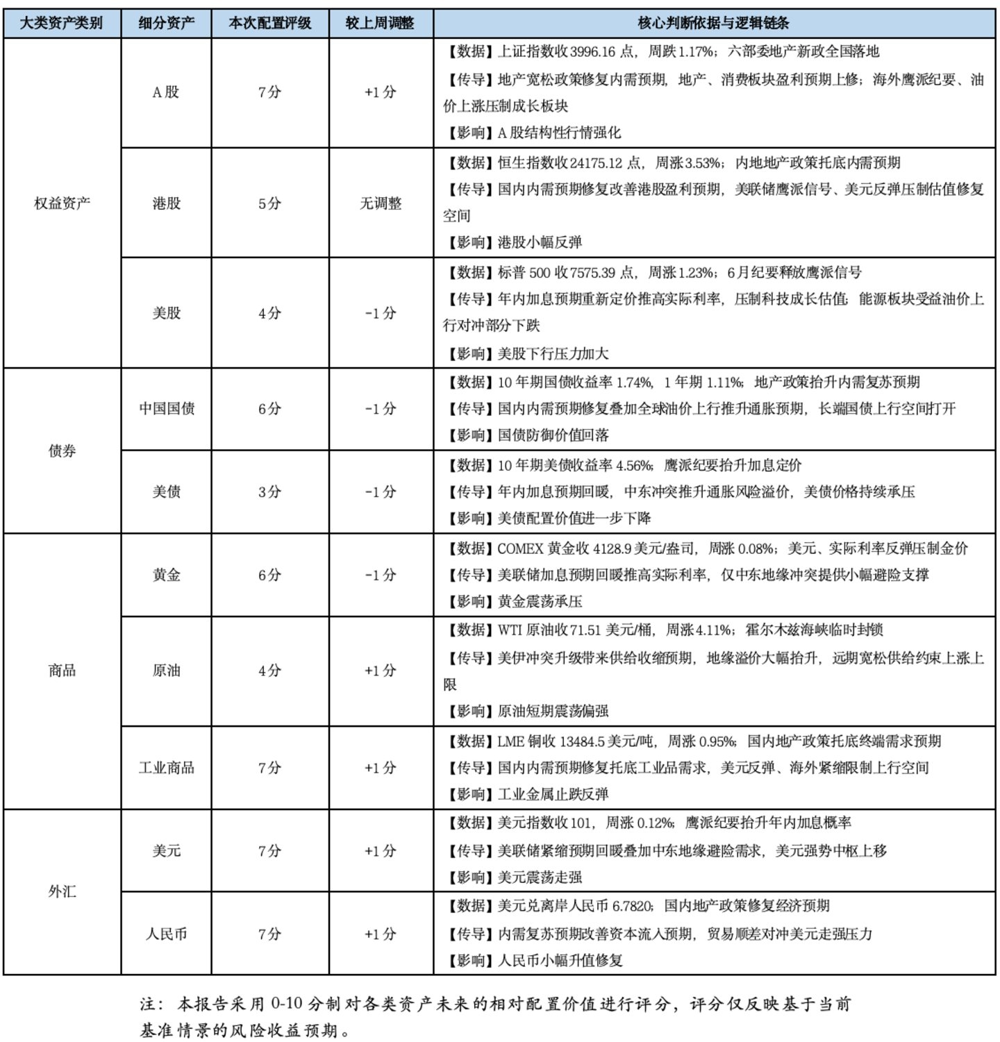 基金市场概况与资产配置观点(07.06—07.12) 基金市场概况与资产配置观点(07.06—07.12)