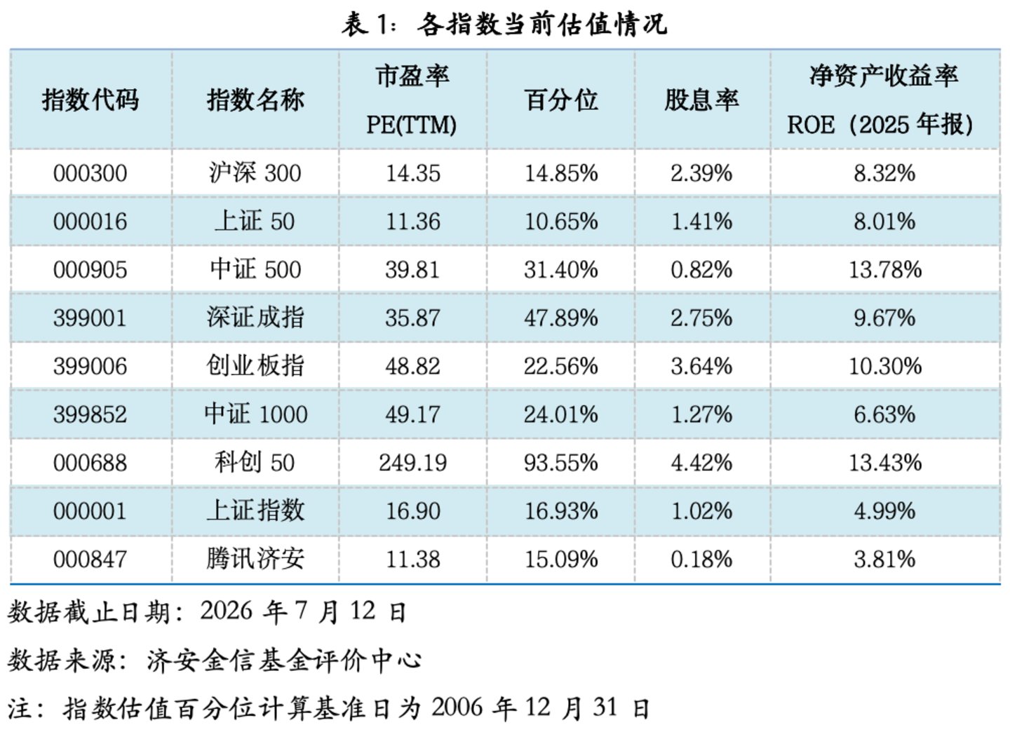 基金市场概况与资产配置观点(07.06—07.12) 基金市场概况与资产配置观点(07.06—07.12)