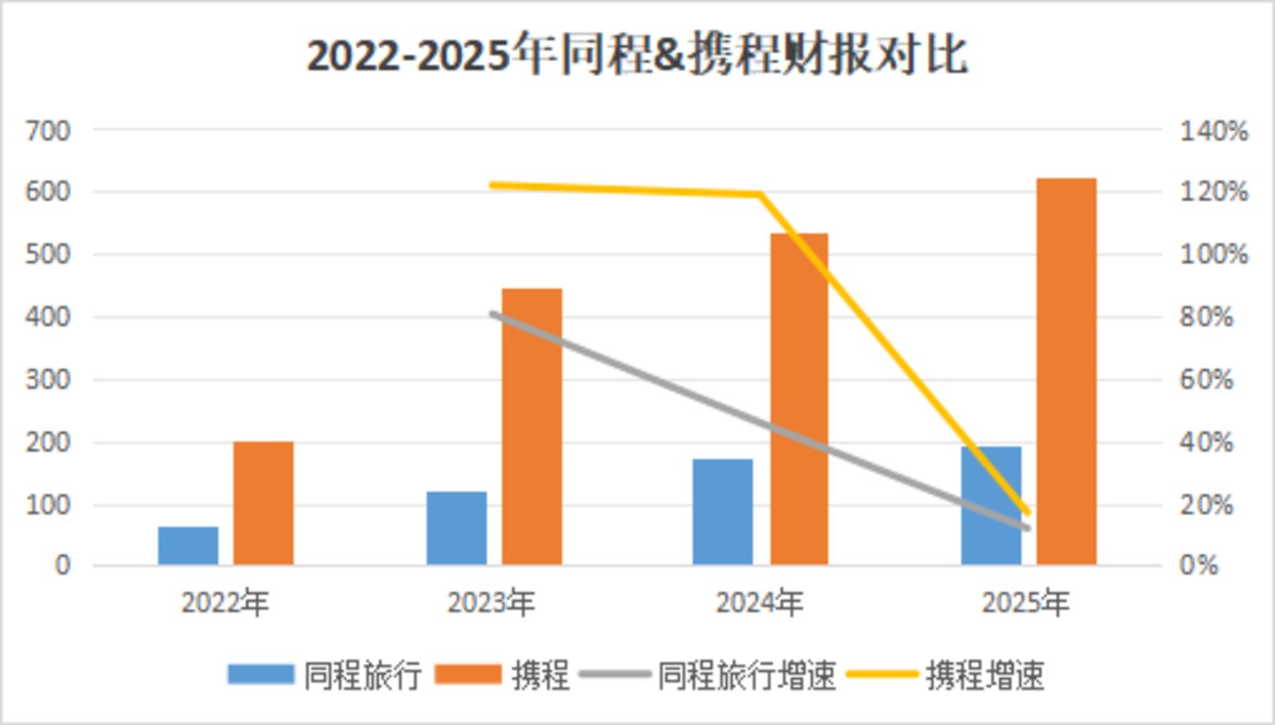 同程的下一程 同程的下一程