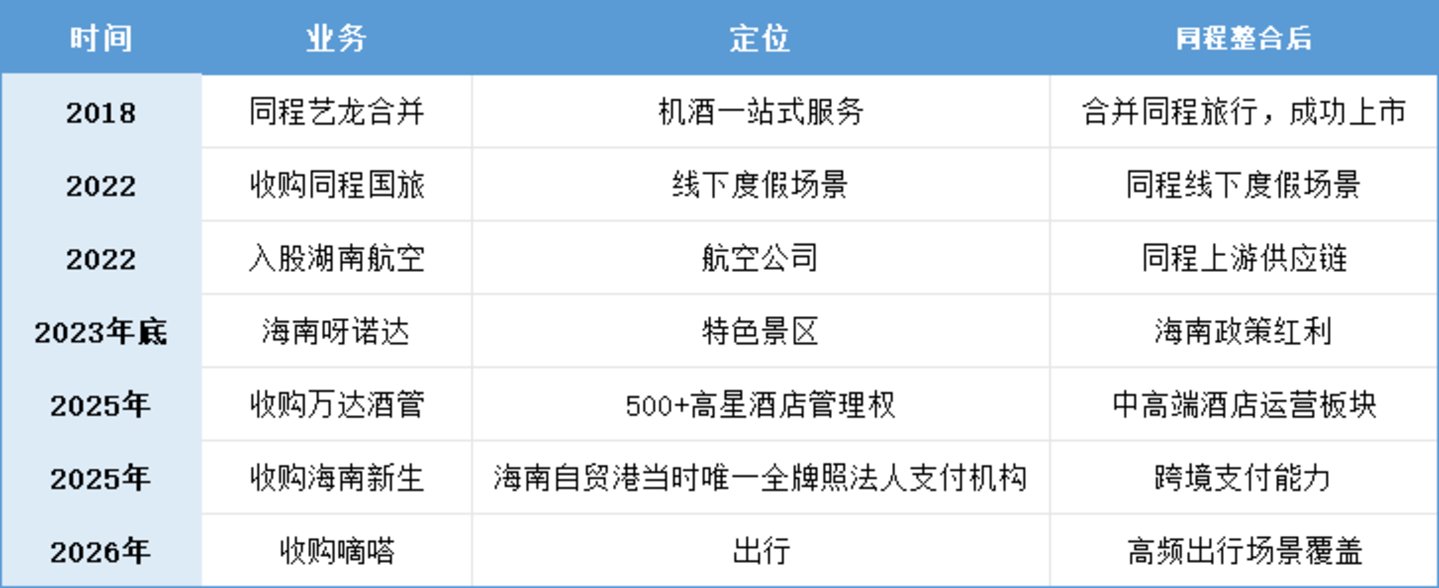 同程的下一程 同程的下一程
