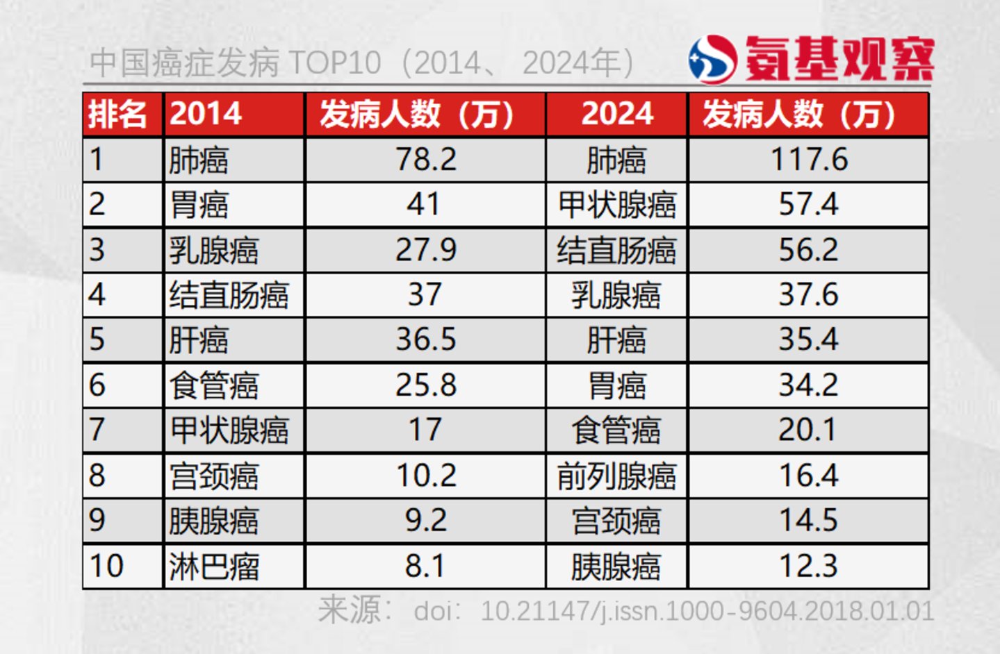 中国肿瘤发病风向“剧变” 中国肿瘤发病风向“剧变”