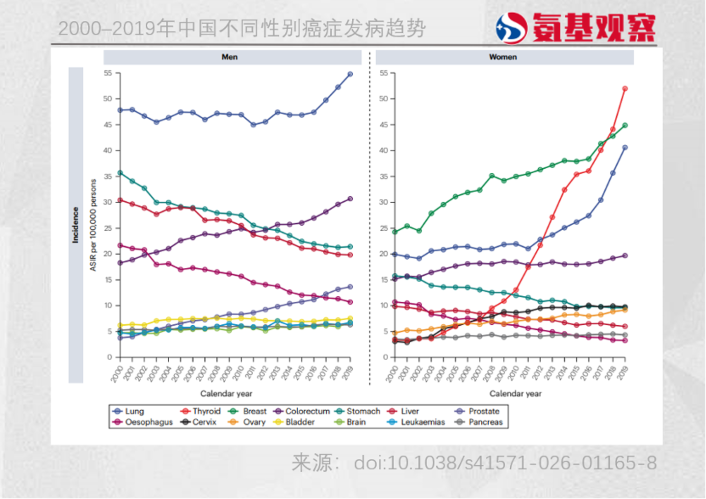 中国肿瘤发病风向“剧变” 中国肿瘤发病风向“剧变”