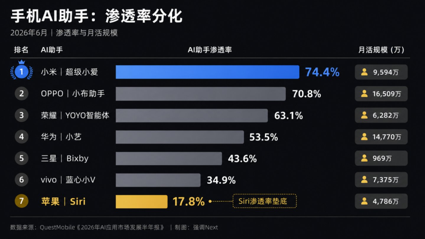 苹果AI备案过关,但拿到的可能是一张旧门票 苹果AI备案过关,但拿到的可能是一张旧门票