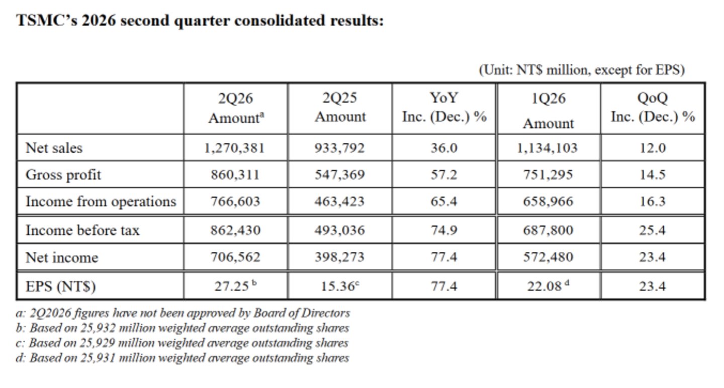  台积电Q2净利暴增77%创新高：640亿不够，未来三年资本支出再上调