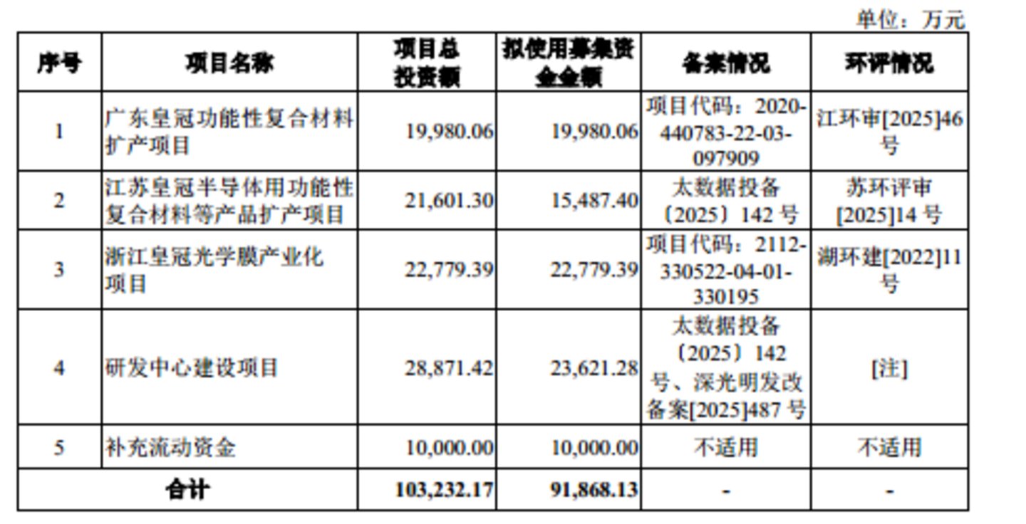  皇冠新材：营收增速不及行业，毛利率逆势异动，不差钱仍募资补流｜IPO观察