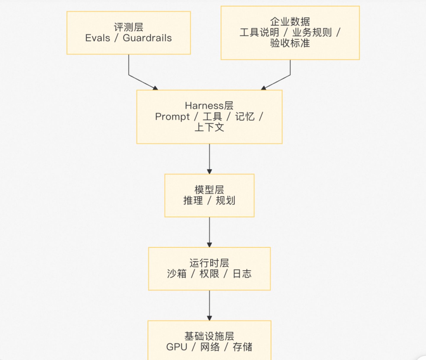 黄仁勋最新访谈:下一代软件公司的操作系统是 Harness 黄仁勋最新访谈:下一代软件公司的操作系统是 Harness