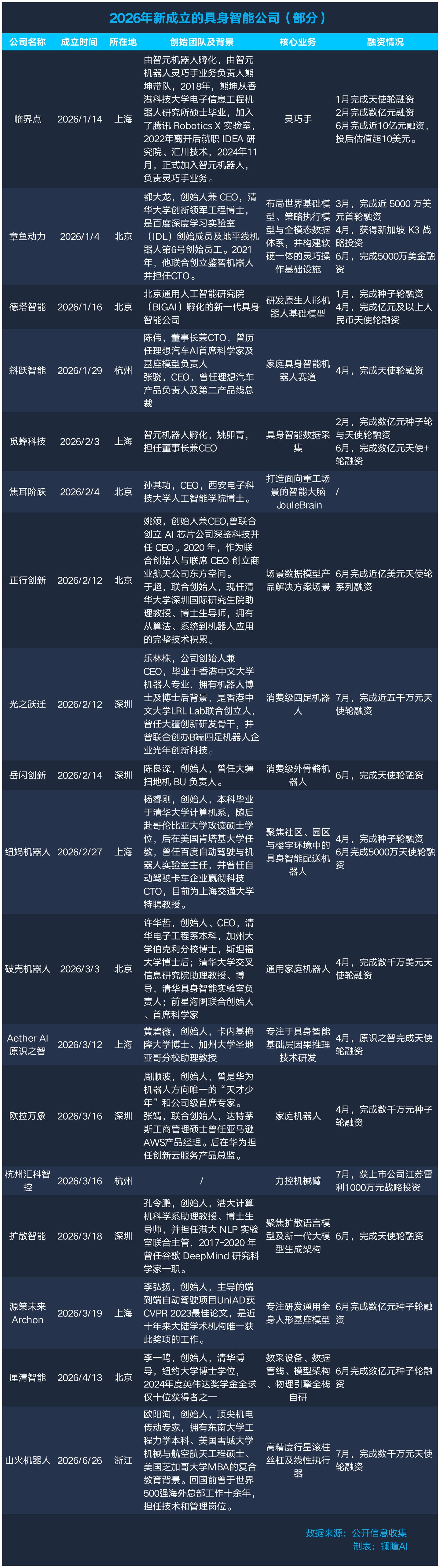  明星创业者扎堆，2026具身智能创业门槛有多高？