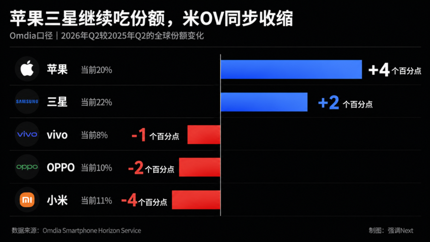Q2手机市场:华为三星苹果吃肉,OPPO小米vivo挨打 Q2手机市场:华为三星苹果吃肉,OPPO小米vivo挨打