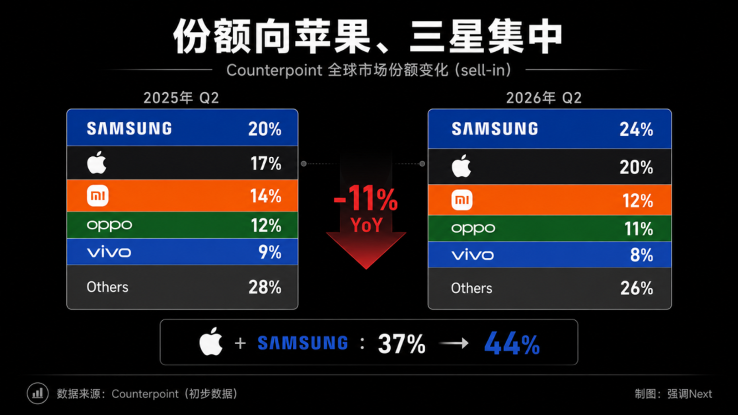 Q2手机市场:华为三星苹果吃肉,OPPO小米vivo挨打 Q2手机市场:华为三星苹果吃肉,OPPO小米vivo挨打