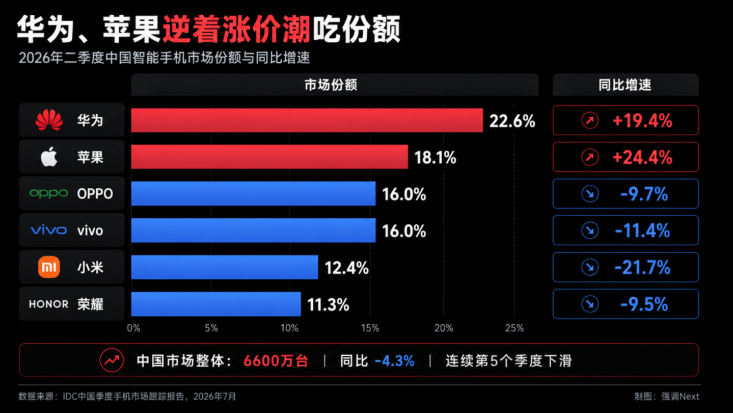 Q2手机市场:华为三星苹果吃肉,OPPO小米vivo挨打 Q2手机市场:华为三星苹果吃肉,OPPO小米vivo挨打