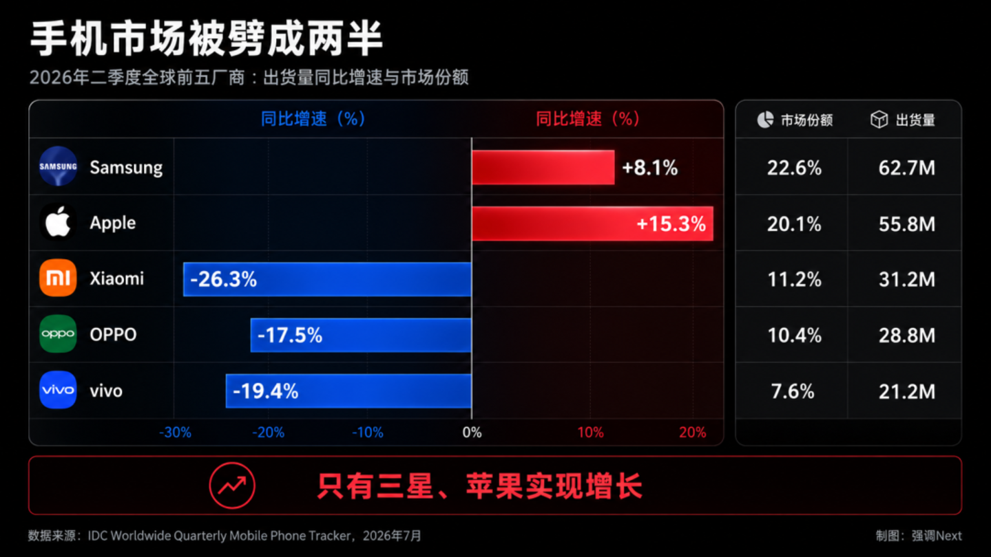 Q2手机市场:华为三星苹果吃肉,OPPO小米vivo挨打 Q2手机市场:华为三星苹果吃肉,OPPO小米vivo挨打