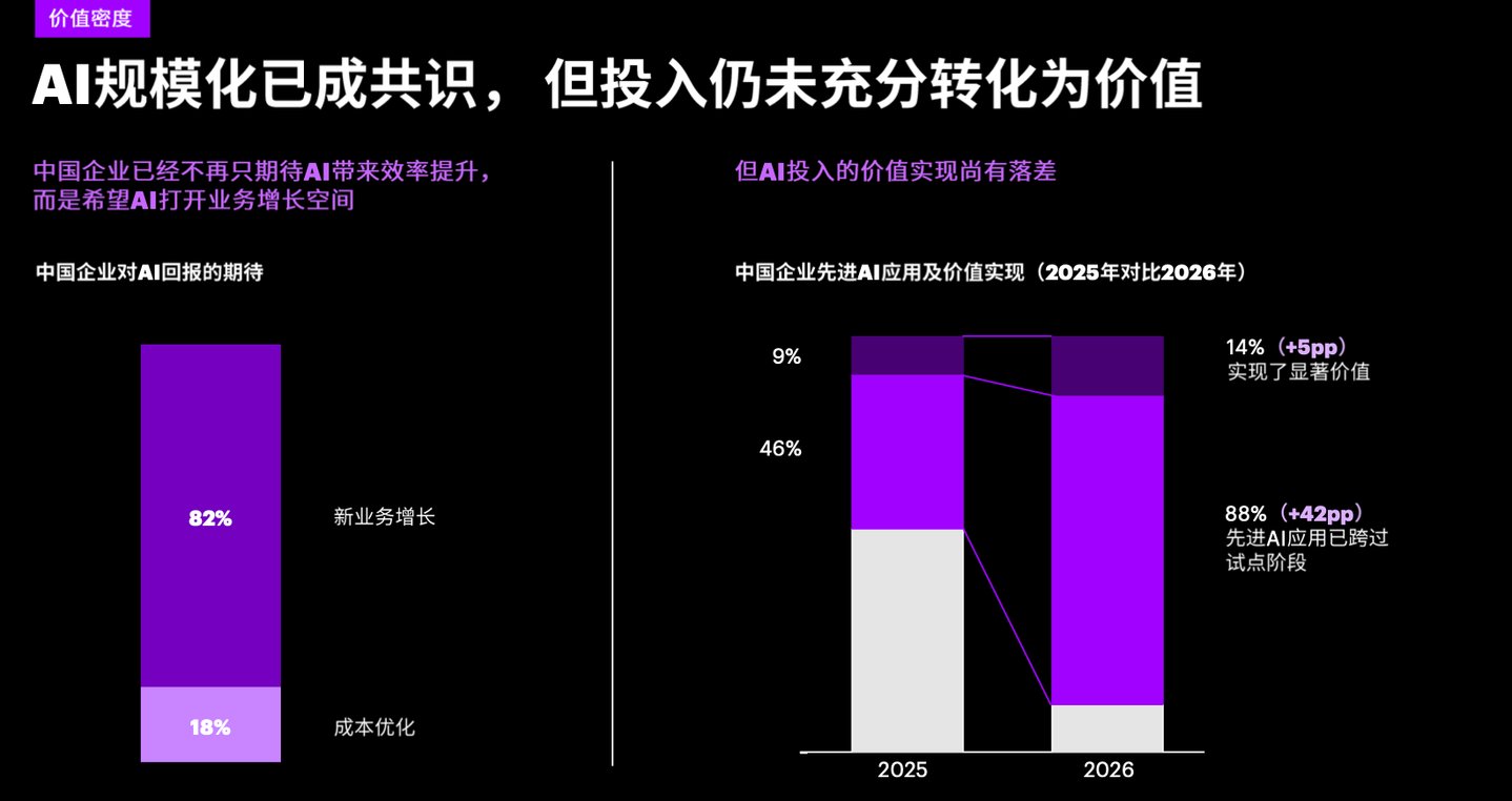  埃森哲：Token税算不清，仅10%中国企业完成能力跃迁