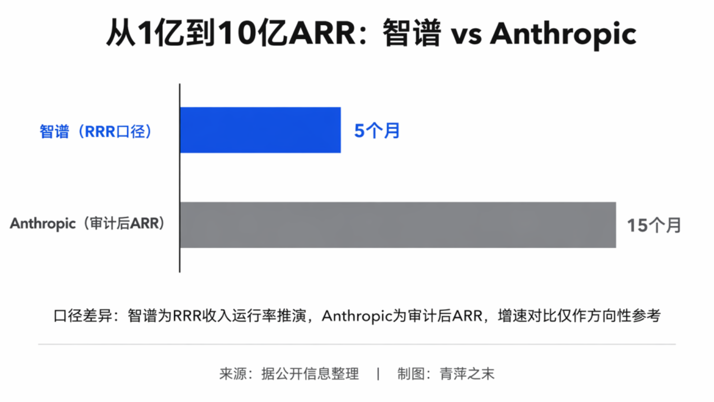 5个月10倍:智谱ARR破10亿美元,中国大模型的价值验证时刻 5个月10倍:智谱ARR破10亿美元,中国大模型的价值验证时刻