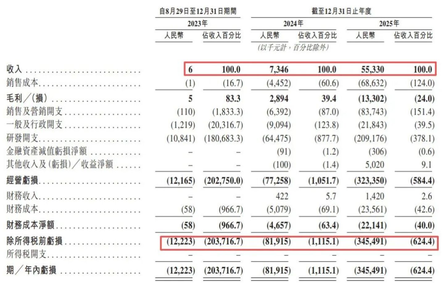 硅基流动冲刺港股:77亿估值背后,“Token工厂第一股”困于负毛利 硅基流动冲刺港股:77亿估值背后,“Token工厂第一股”困于负毛利