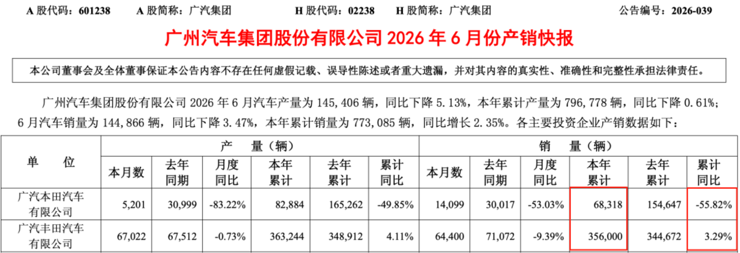  半年亏损超40亿，广汽还能否迎来下一个3000万辆整车？