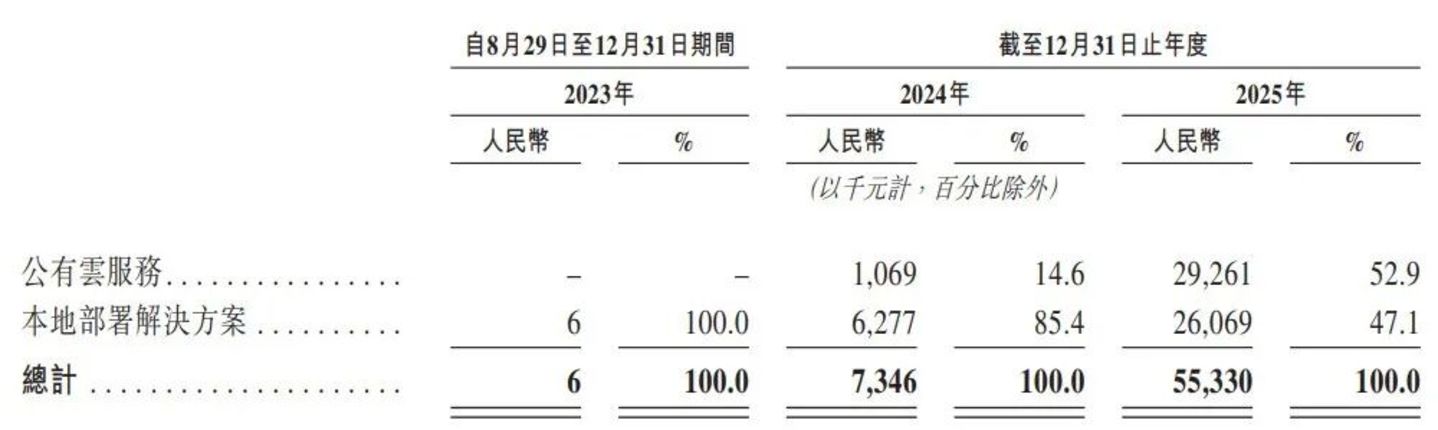 硅基流动冲刺港股:77亿估值背后,“Token工厂第一股”困于负毛利 硅基流动冲刺港股:77亿估值背后,“Token工厂第一股”困于负毛利